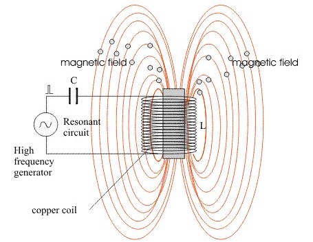 Basics of Induction Heating