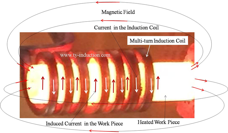 How Does an Induction Heating Coil Work