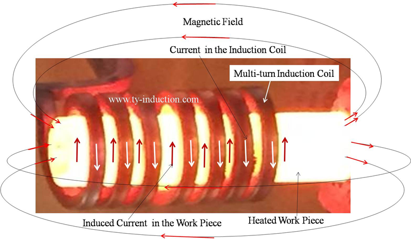 How Does an Induction Heating Coil Work How Does an Induction Heating Coil Work