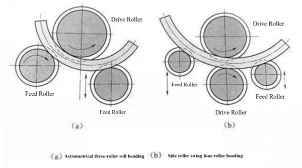 What Are The 4 Different Kinds of Pipe Bending?cid=5