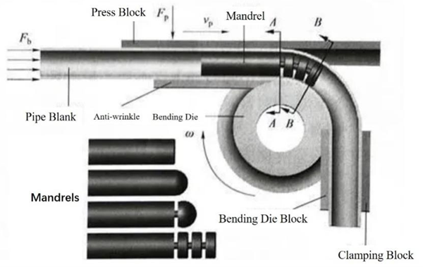 What Are The 4 Different Kinds of Pipe Bending?cid=5
