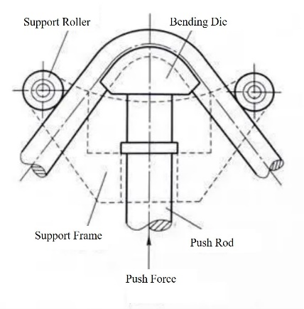 Which Pipe Bending Method is Simplest?cid=5
