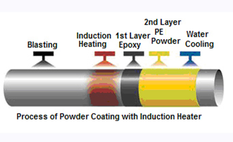 Pipe Induction  Coating