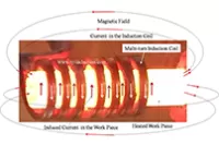 How Does an Induction Heating Coil Work