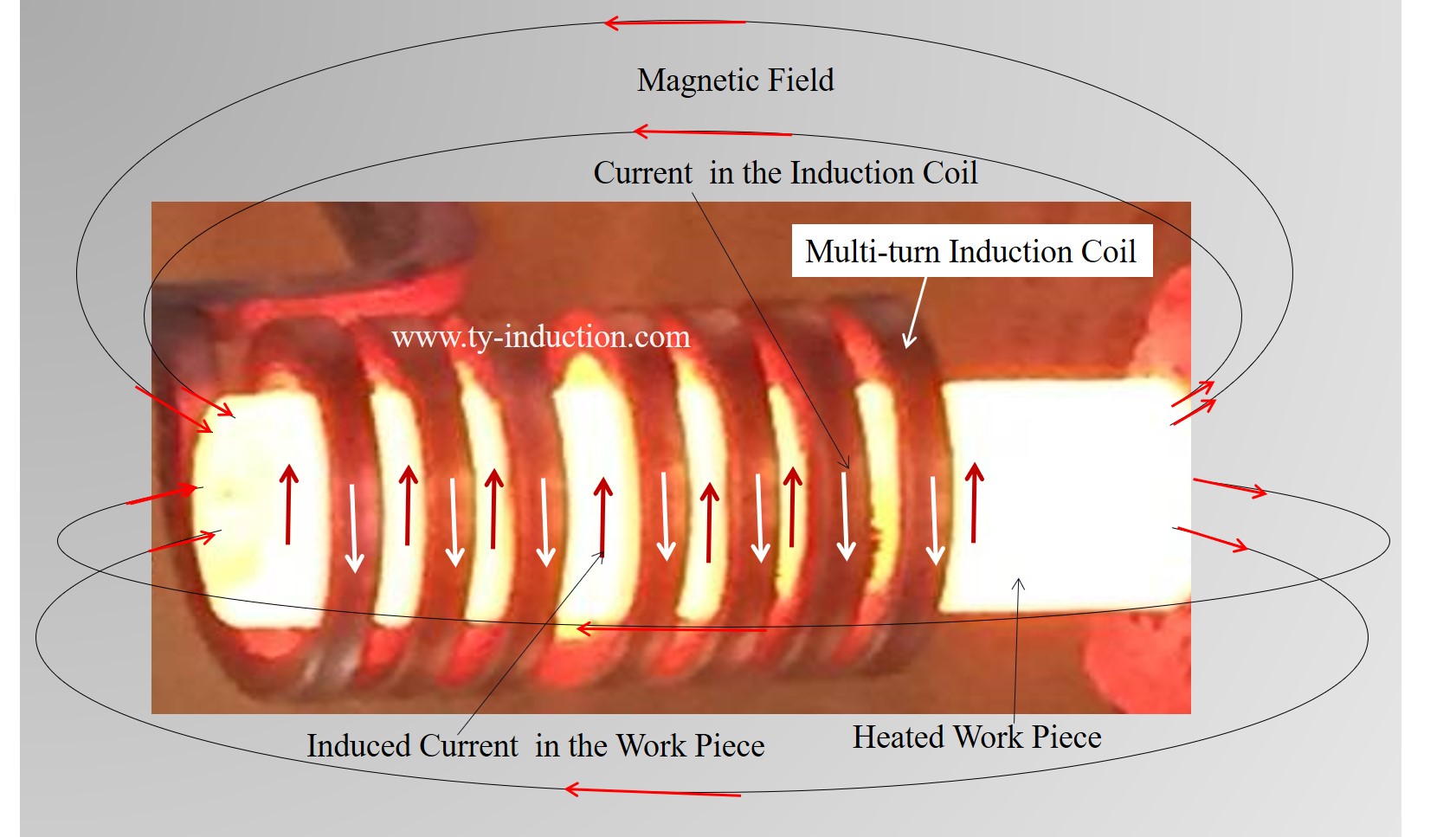 Induction heating simply means that the alternating current generated by the Induction Power Supply generates a magnetic field through the induction coil, and the magnetic fluxes pass through the metal workpiece in the coil to generate eddy current, which